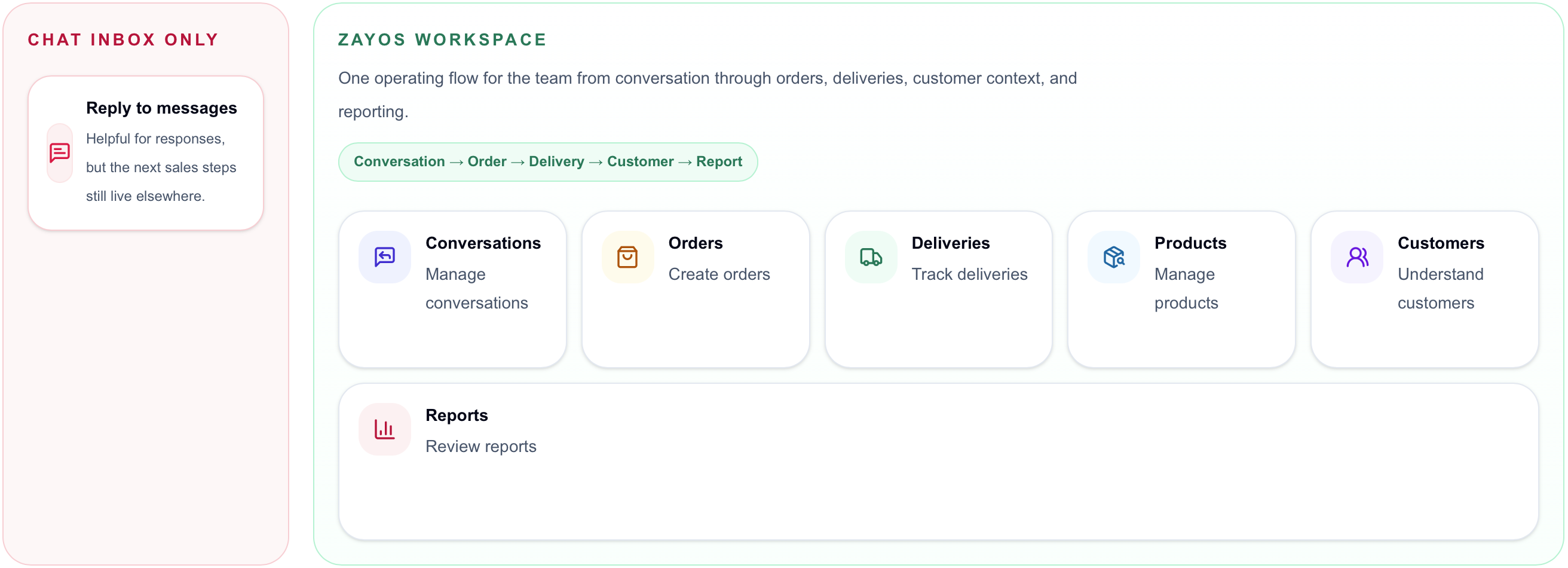 ZayOS unified inbox and conversation workflow
